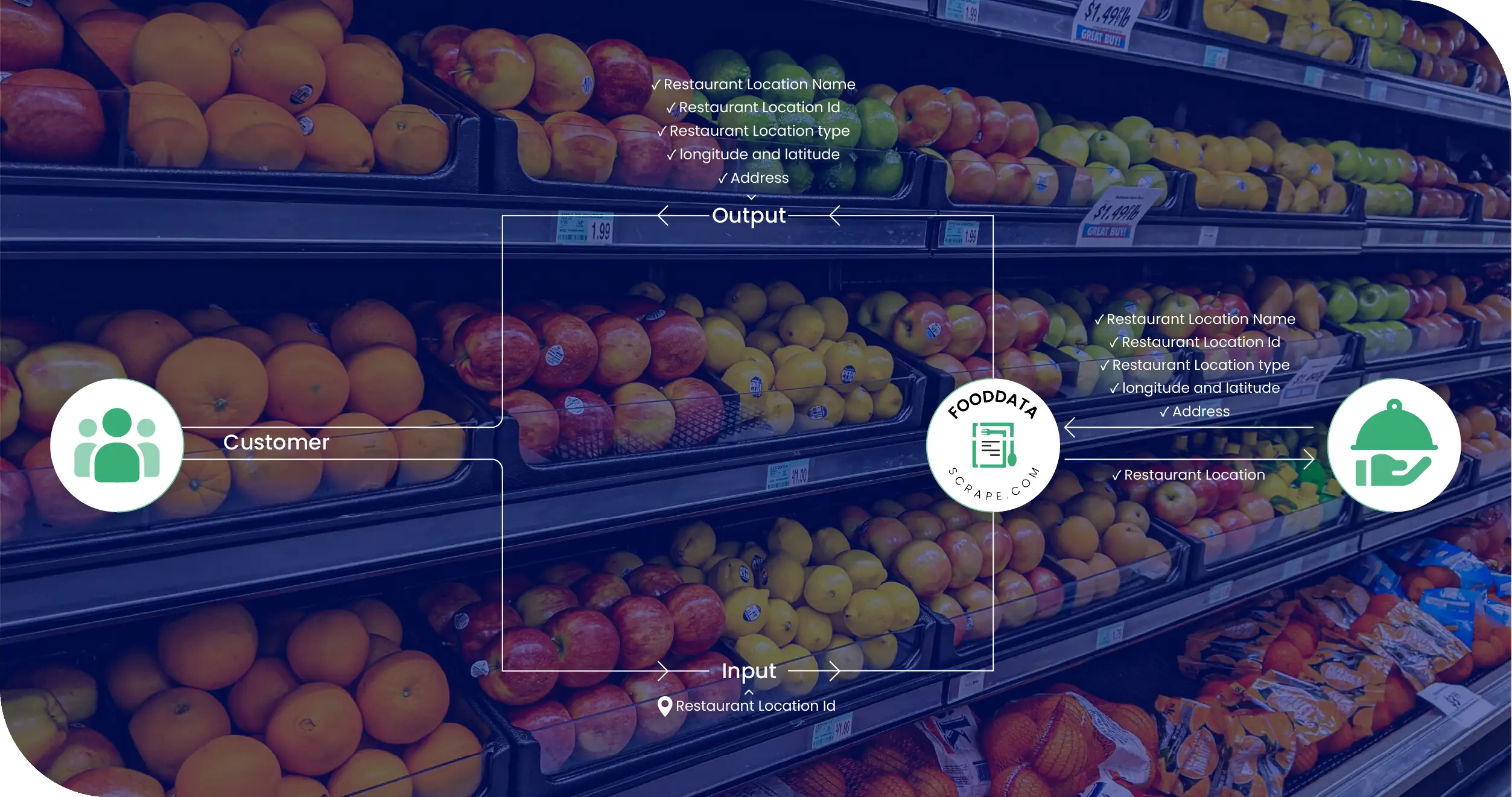 Melcom Grocery Ghana Methodologies